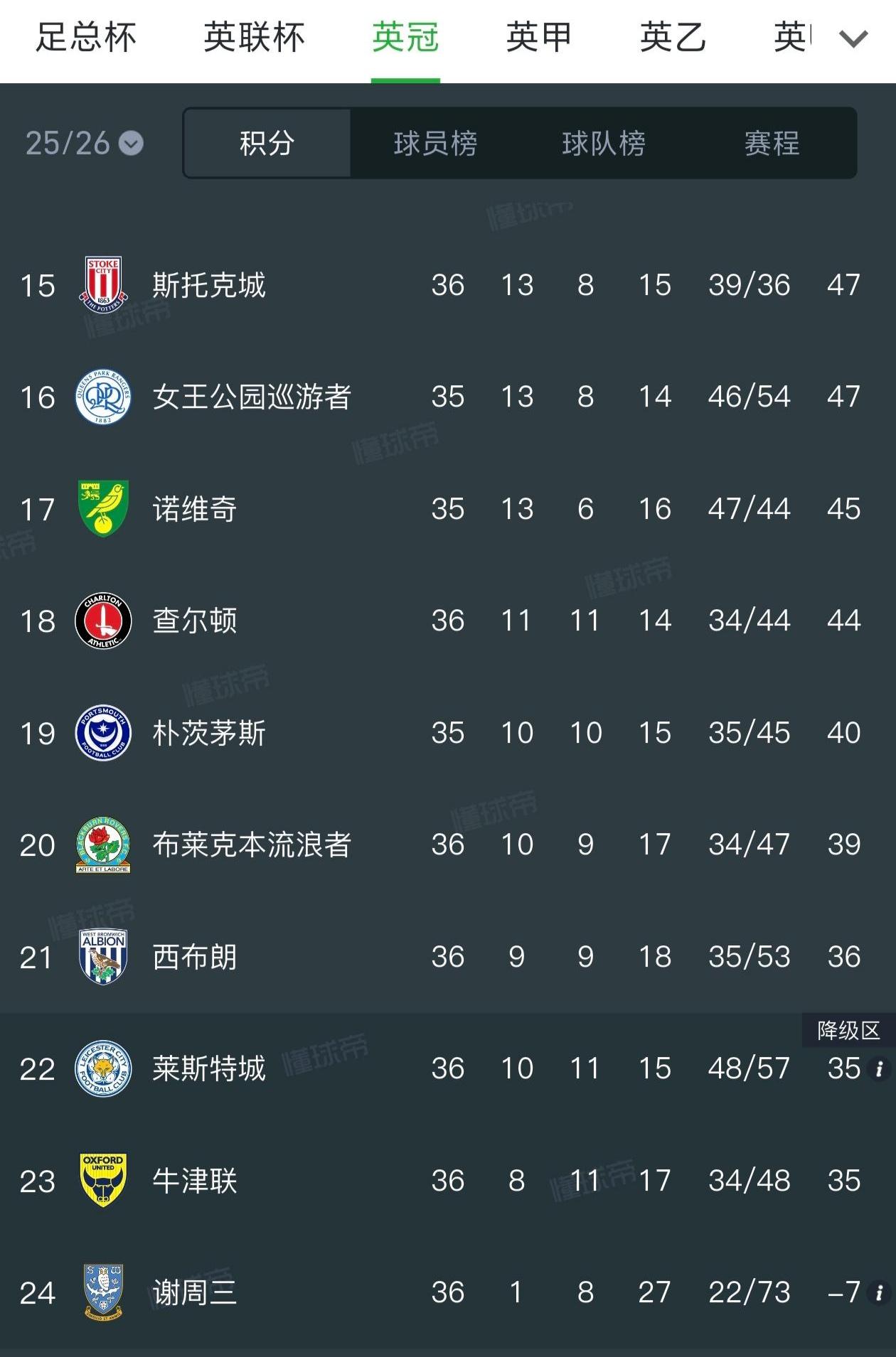 英冠也不好踢，全是高手，热刺千万别来。莱斯特城去年在英超降级，马上又要在英冠