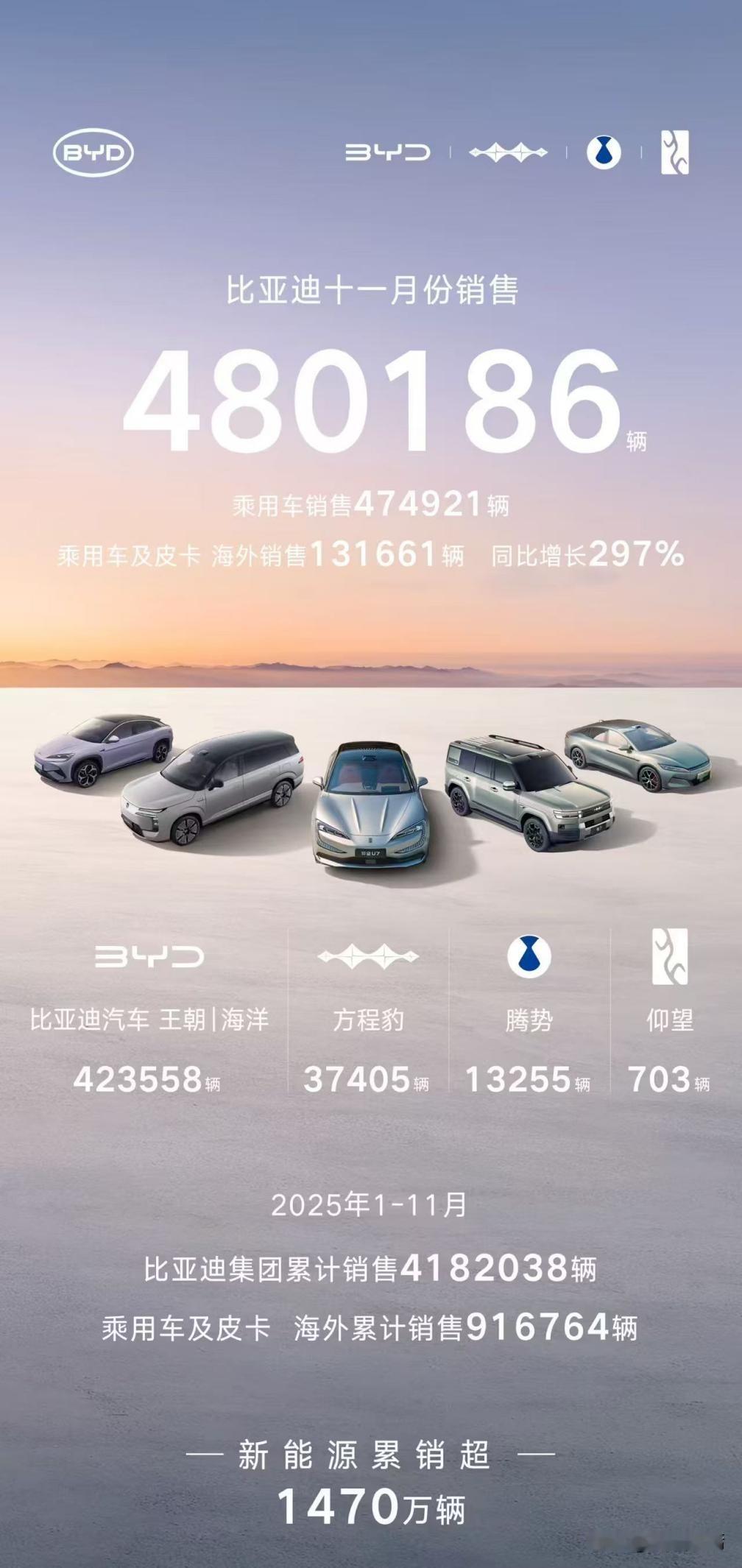 11月比亚迪：欧洲各国销量：1、英国-销量4637辆2、德国-