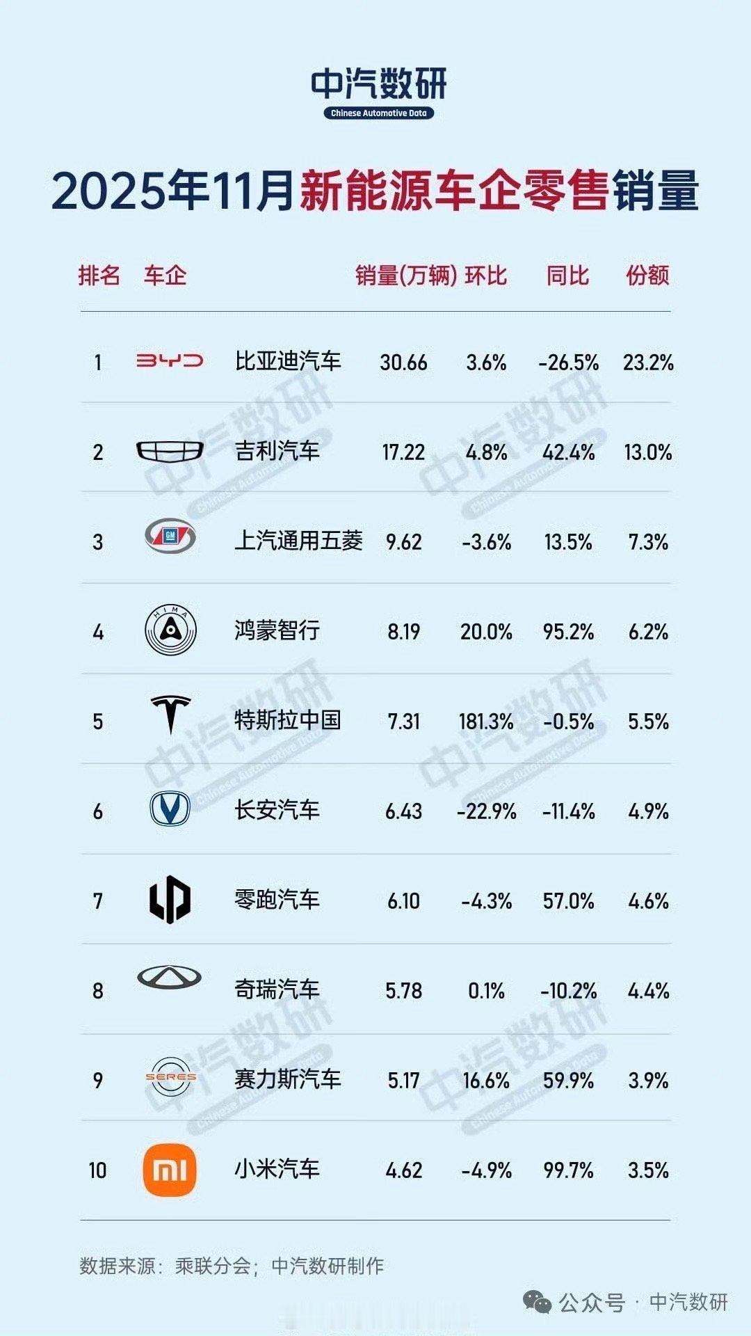 这次不用加新势力定语了！小米销量锁定前十！