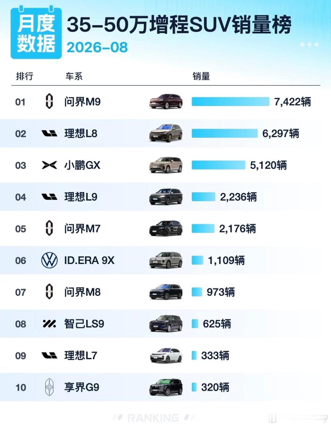 35-50万增程SUV车型销量前十，问界M9拿下第一名。8月35‑50万价位增程SUV市场竞争激烈，