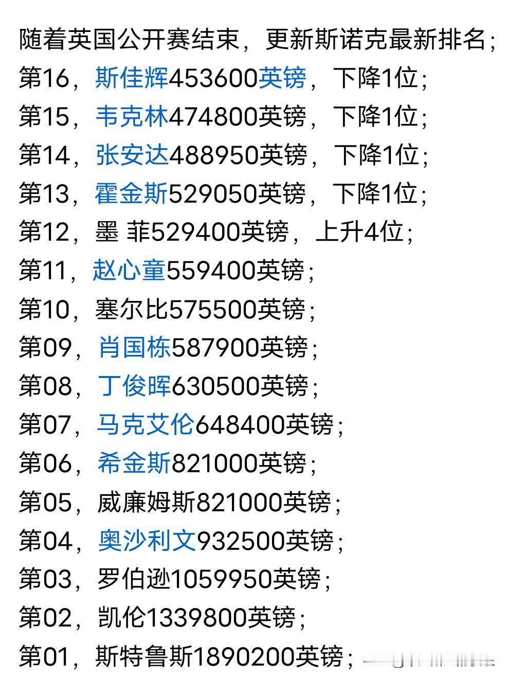 斯诺克排名一退再退，16强三人或许才是真实体现！斯佳辉前16守门员，排名岌岌可