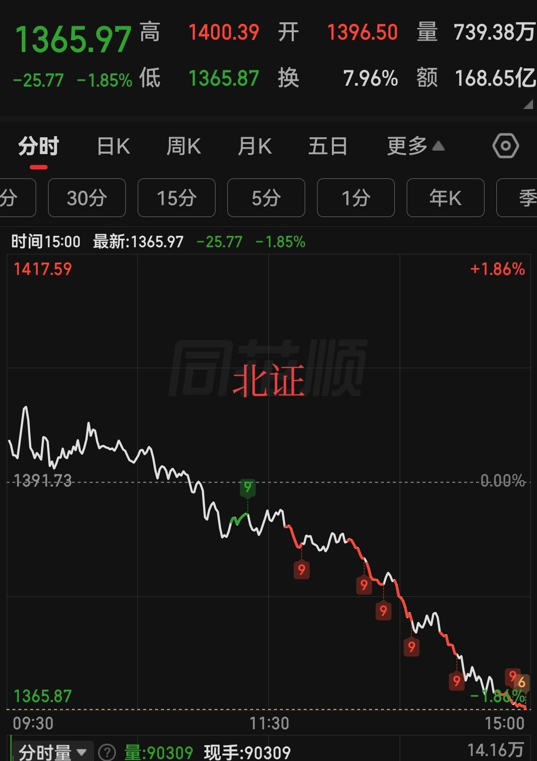 看了北证50的走势，有一个非常不妙的预感，虽然大家都在声讨量化交易，但是我觉得