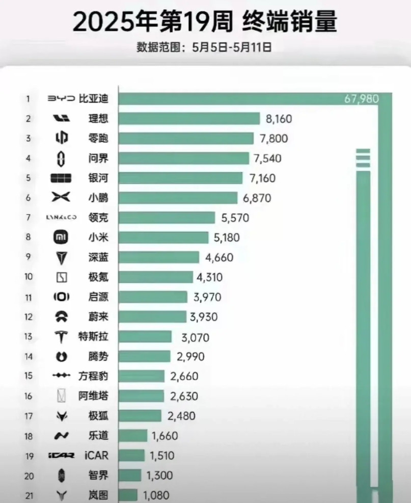 看这个排名都找不到长城汽车了，会不会成为汽车界的恒大？一季度利润下降17%，销