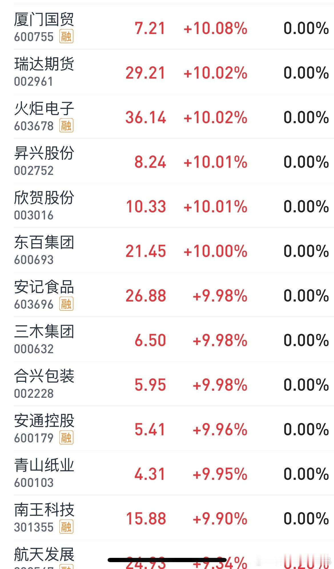 无论平潭东百还是航发都是福建板块，还剩5个交易日那么板块应该还有最后一只补涨妖股