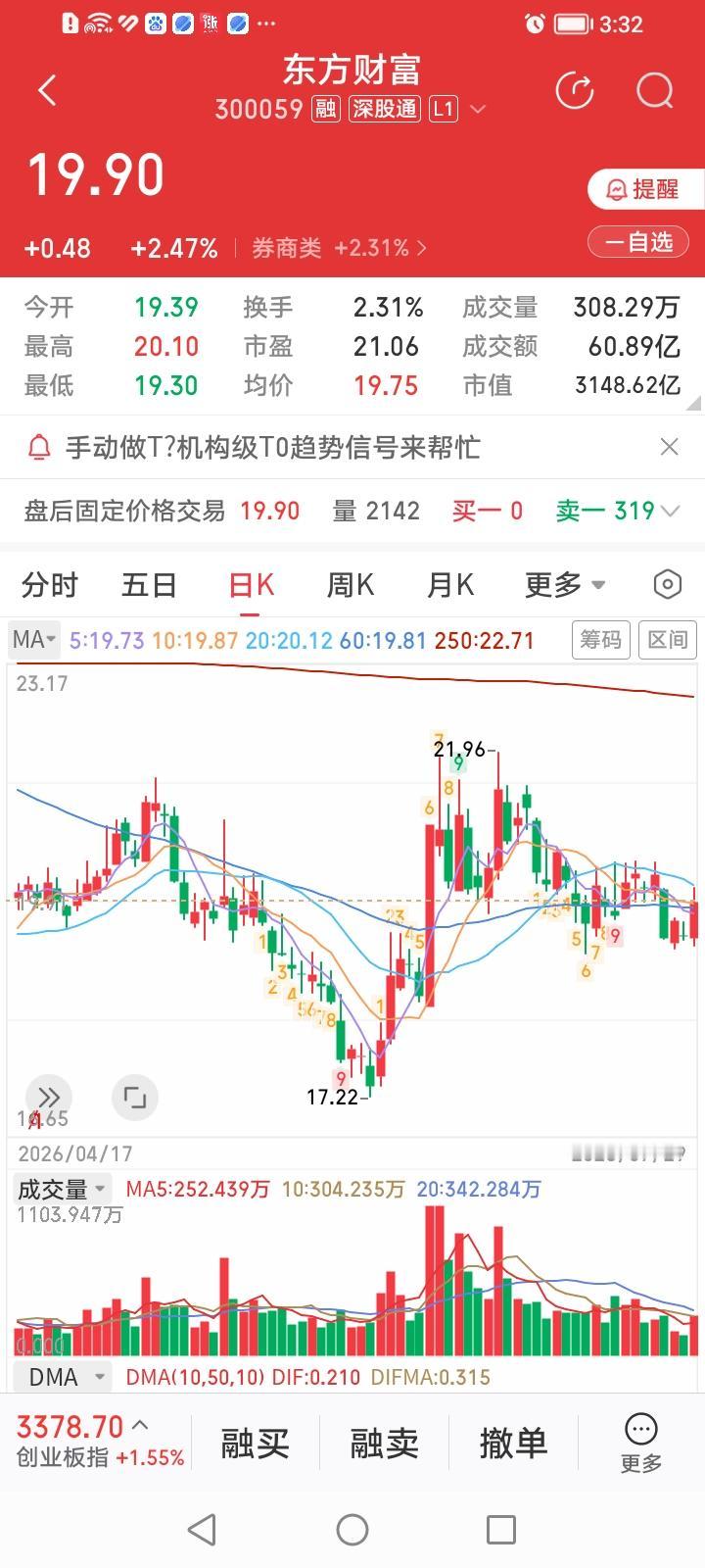 东方财富，今天竟然成了领涨头部券商股的擎天小玉柱。东方财富收盘上涨2.47%，