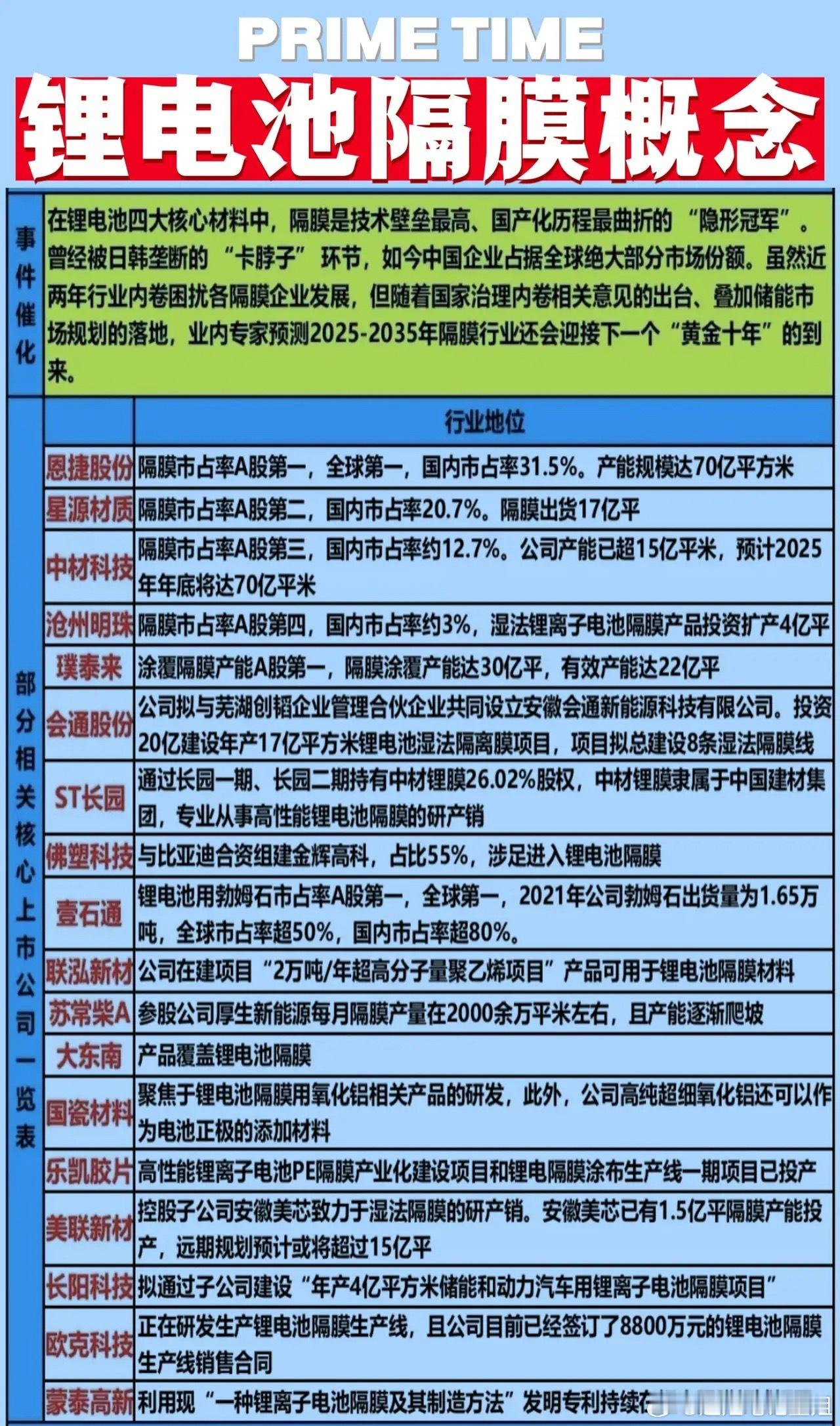锂电池隔膜概念！锂电池隔膜迎黄金十年！中国企业已占据全球70%市场份额，打破日韩