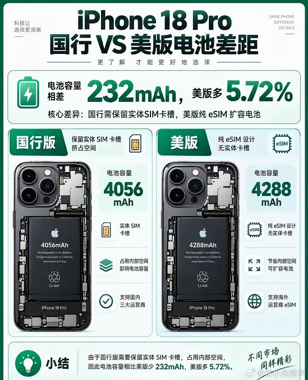 iPhone18国行vs美版的电池差距！[doge]​