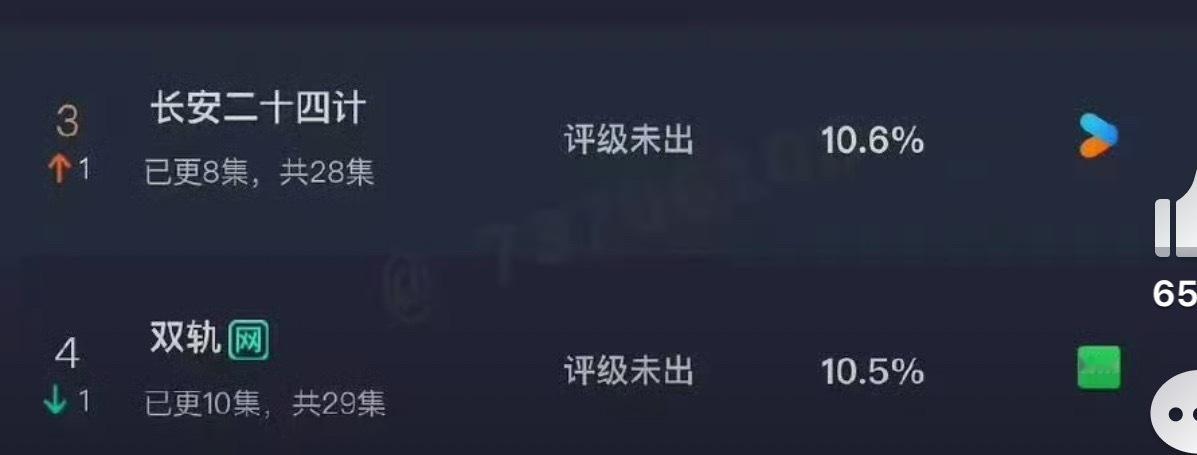 云合长安二十四计云合超双轨了！而且还比双轨少了2集！这样来看的话，成毅还是更扛剧