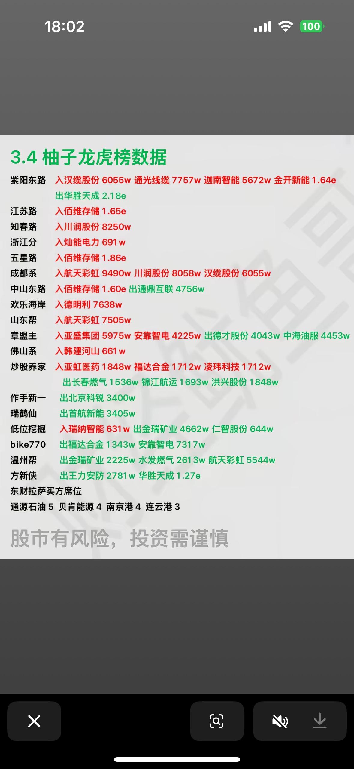 2026年3月4日的游资龙虎榜有不少看点。章源钨业因日振幅值达15%登上龙虎榜，