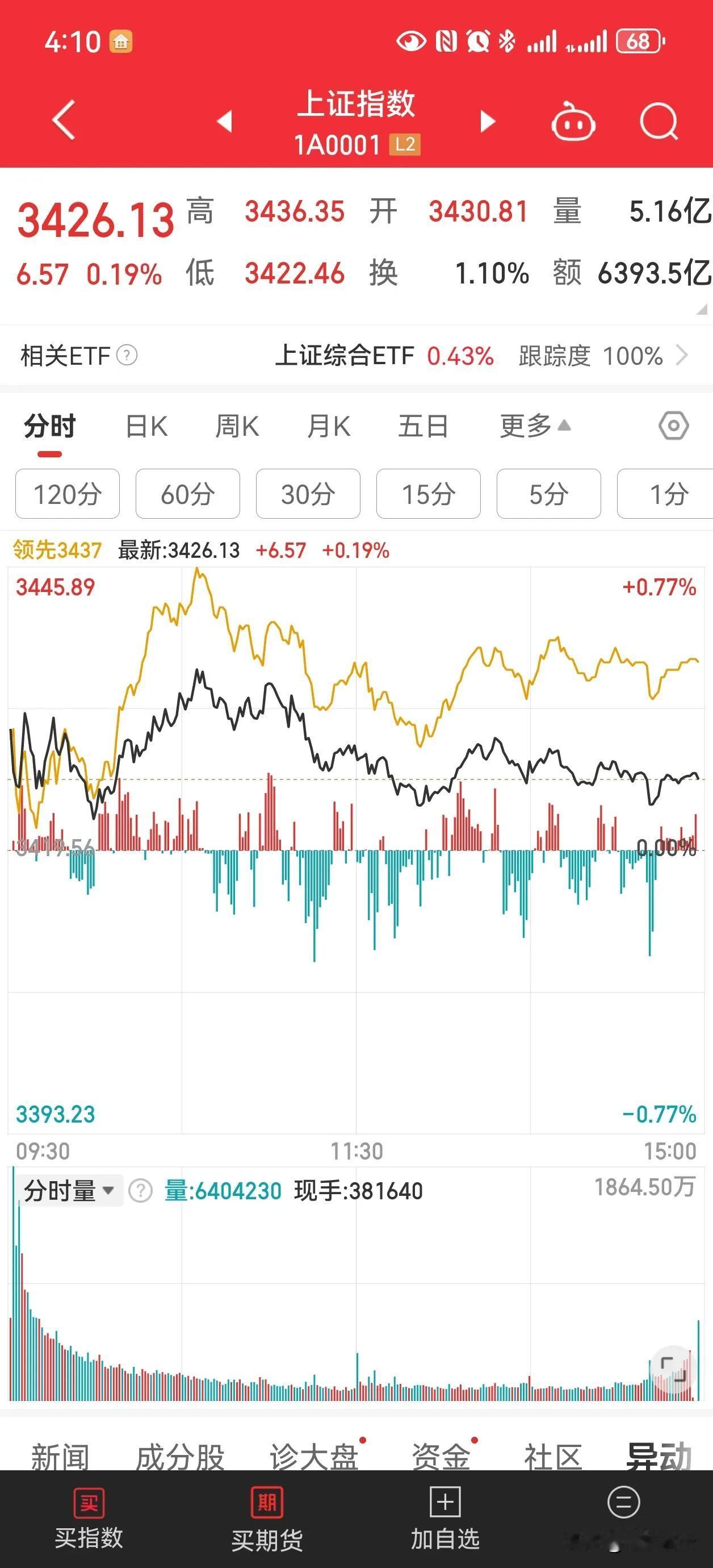 周五我说了3400点是国家意志，是东升西降的战略部署，很多人说什么周五缩量了周一