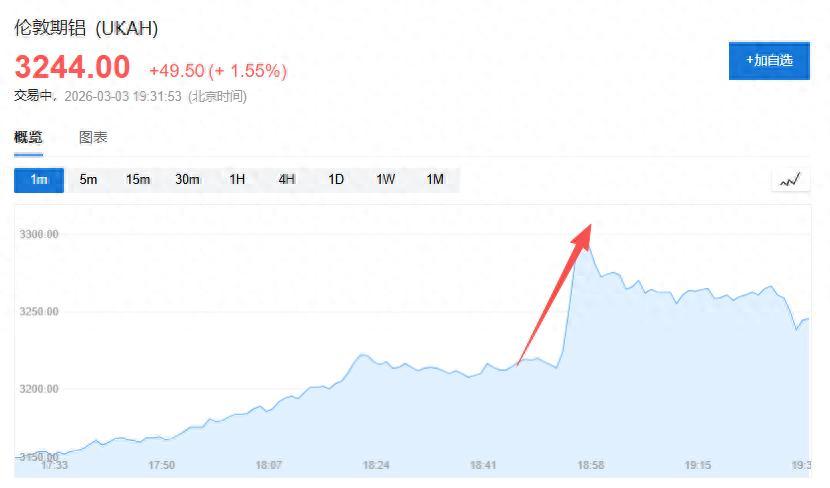 中东战火越烧越旺，连大宗商品市场都被波及，伦铝直接跳涨，背后全是卡塔尔能源停产的