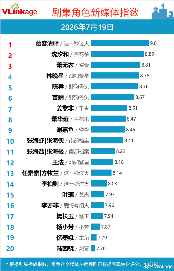 张凌赫慕容清峄V榜破9张凌赫慕容清峄登顶V榜张凌赫慕容清峄V榜破9，张凌赫慕容