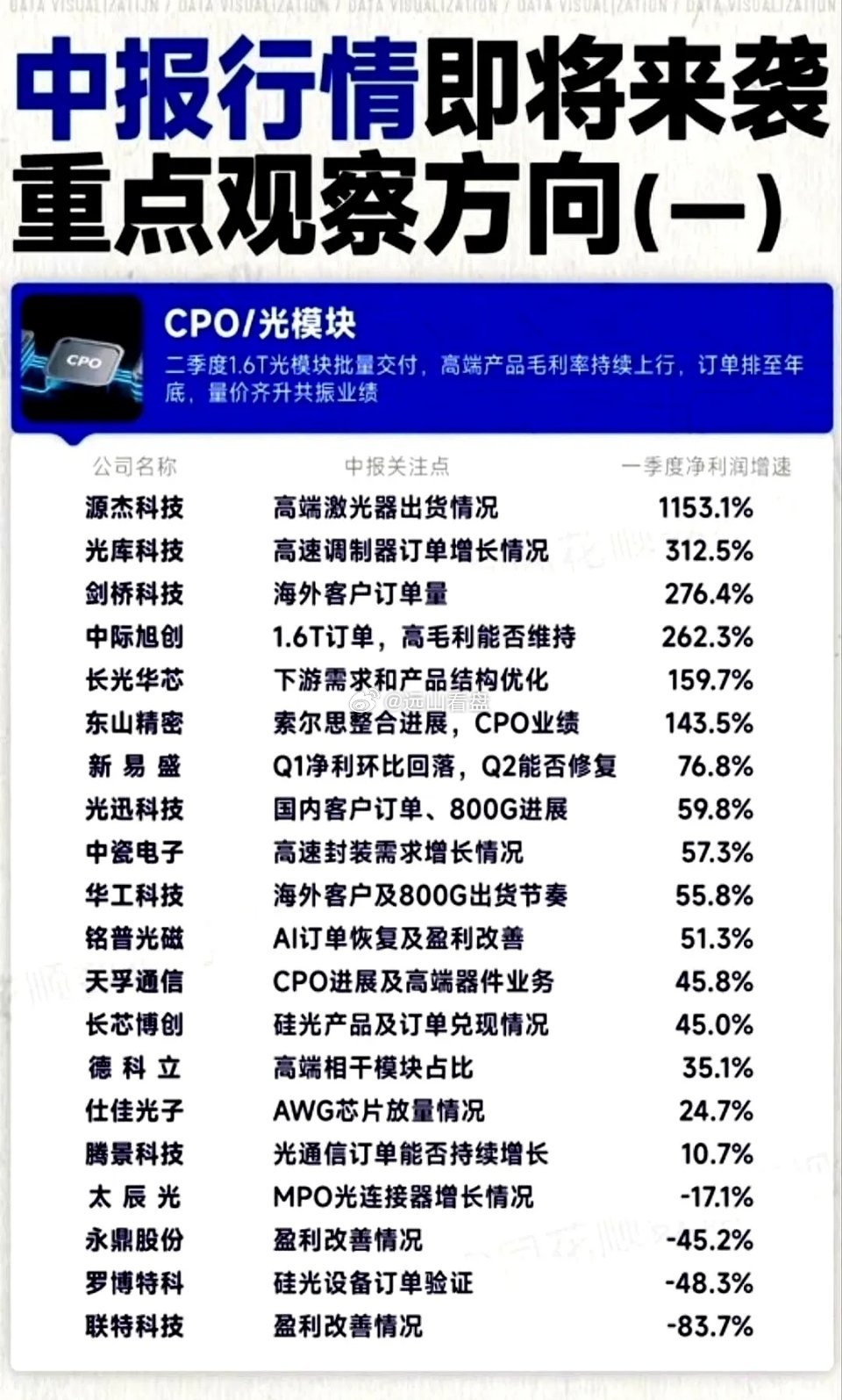 同样是做光模块的科技企业，这波中报交出来的成绩单简直让人看傻了眼踩中AI算力风口