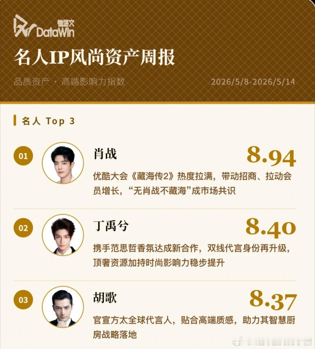 丁禹兮名人IP影响力第二，顶奢资源稳步提升