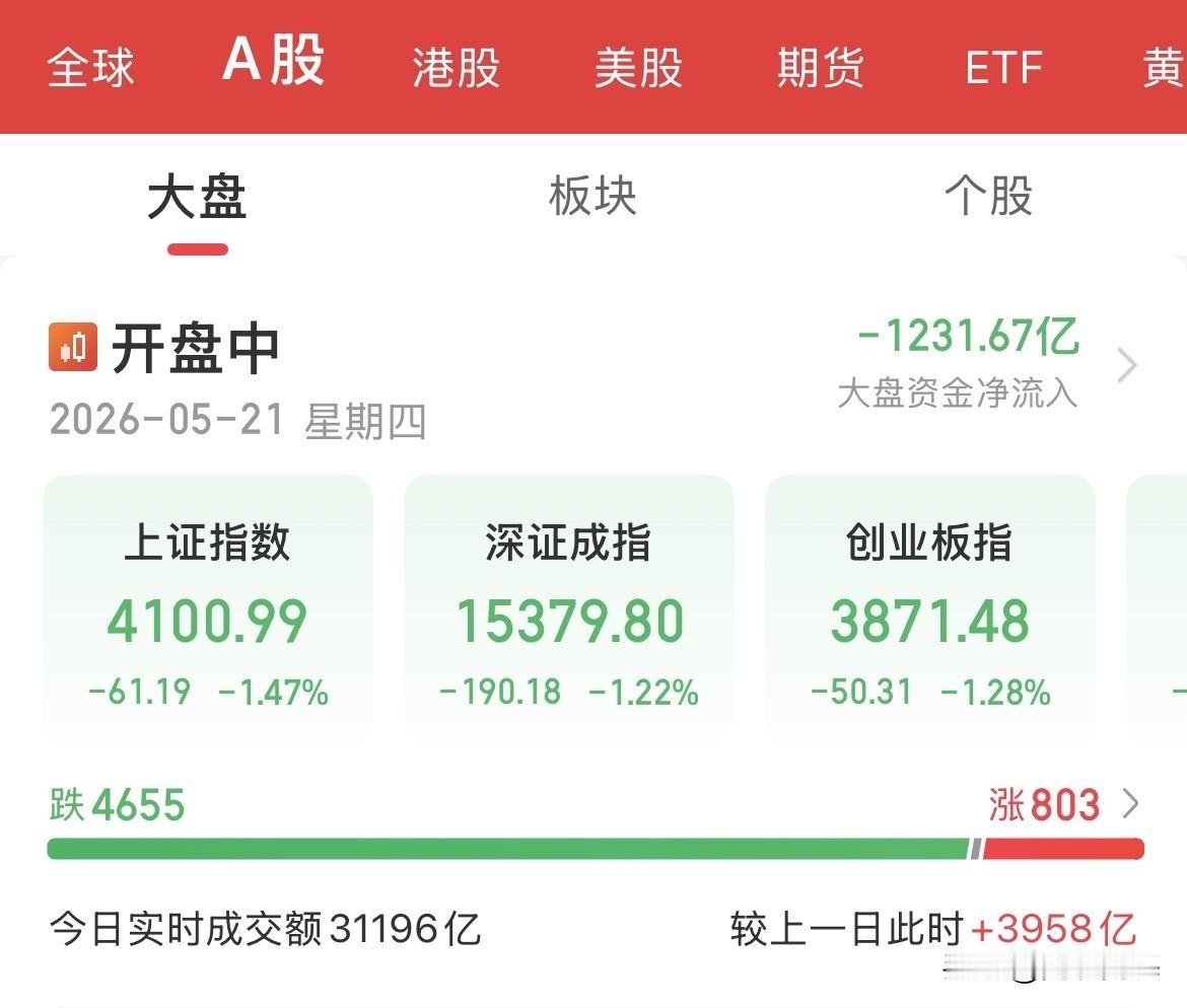 sah杀疯了！血流成河了！科技股全线遭洗，不走寻常路，个股跌的稀里哗啦的，指数全