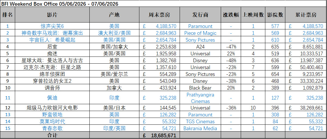 英国周末票房（6.5-6.7）：1.《惊声尖笑6》开画夺冠，成绩优于《惊声尖叫7