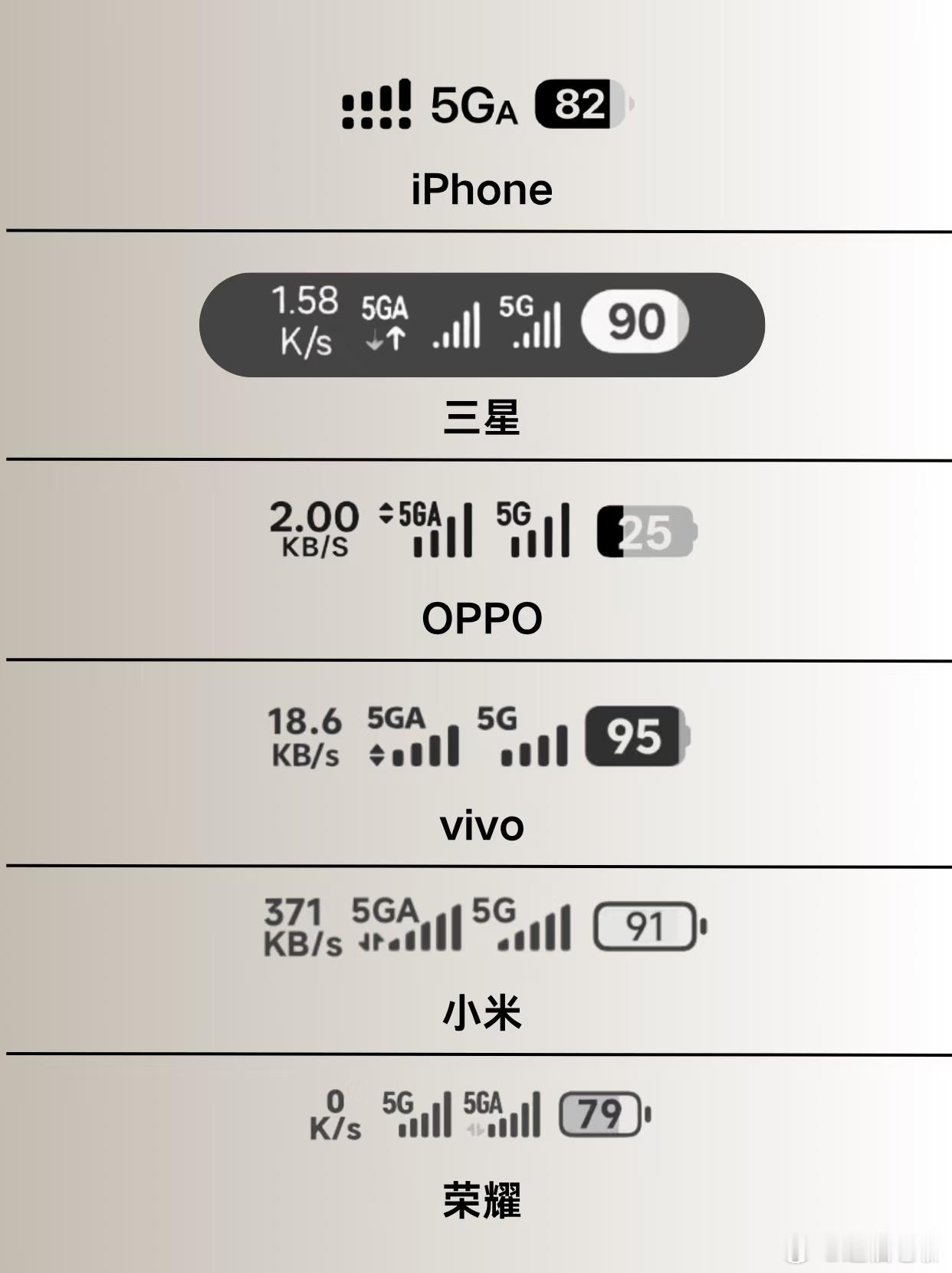 不同品牌的手机，右上角的5G和5GA网络标识是这样显示的！手机​​​