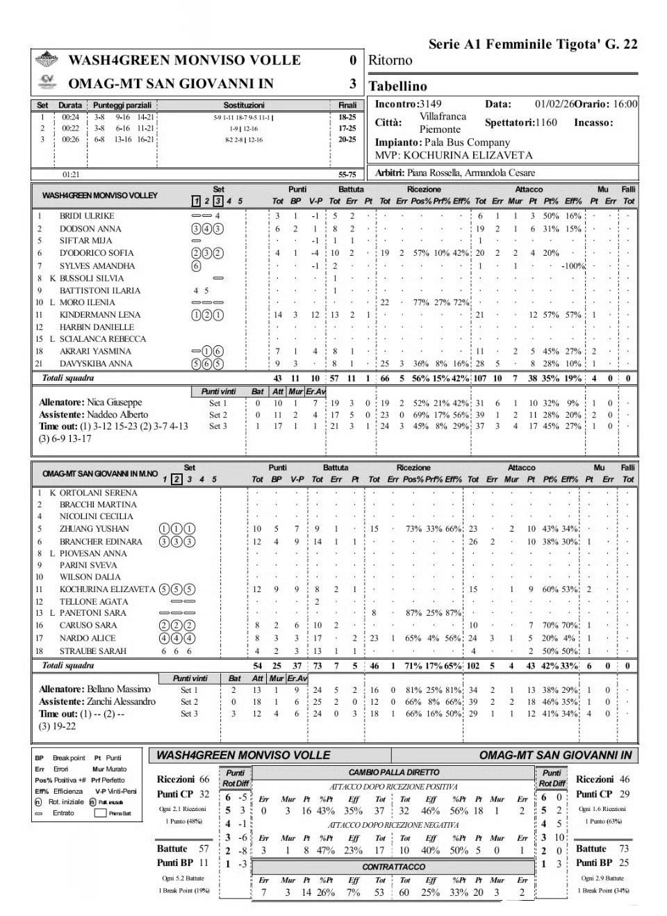 圣乔瓦尼3-0横扫皮内罗洛跳出降级区2025-2026女排意甲常规赛第二十二
