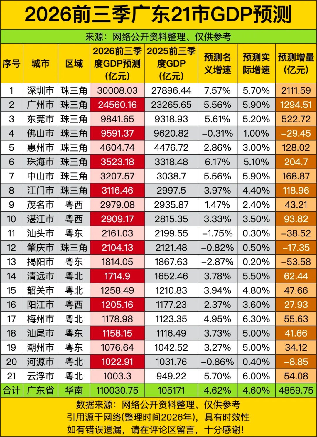 广东前三季度21城GDP预测整理出来，直接给我看呆了——预测全省总量直接破11万