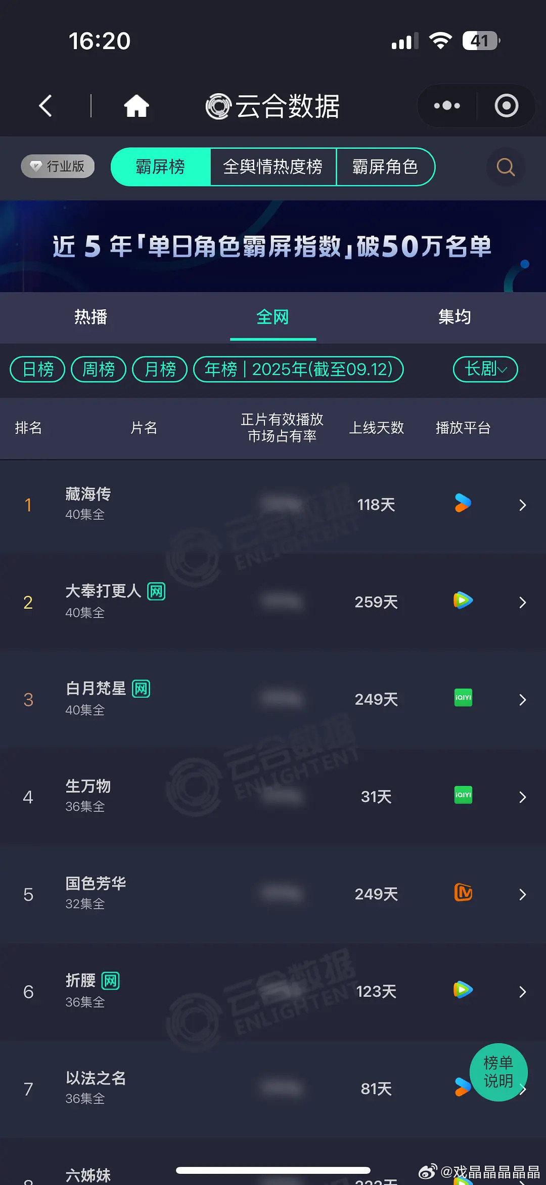 恭喜生万物已经进入云合年榜第四名！[鼓掌][鼓掌][鼓掌]​​​