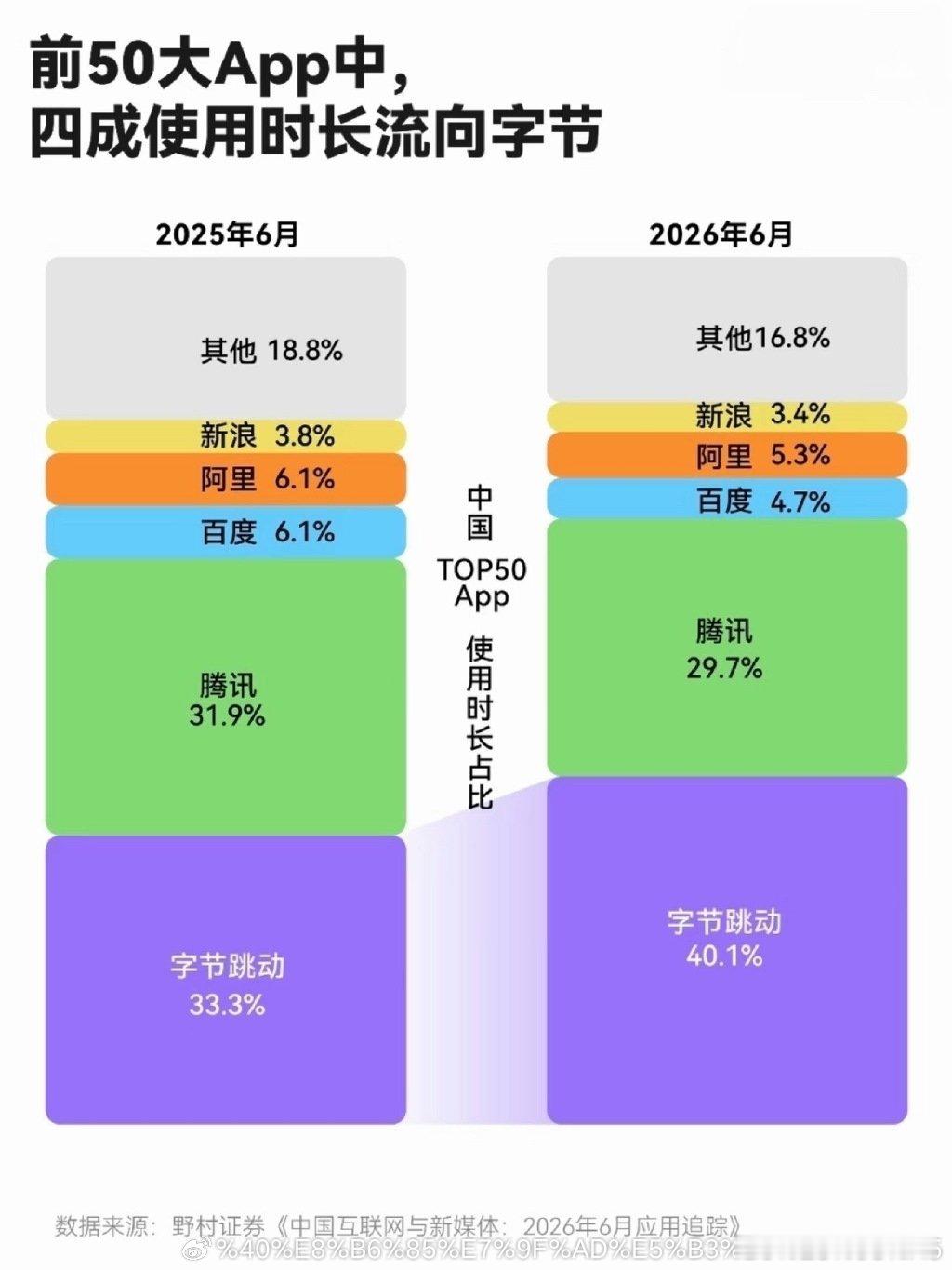 不要下载红果剧！！！字节最厉害的是货币化了普通人仅存的注意力，你没钱但你有时间！！！字节系的时长份额