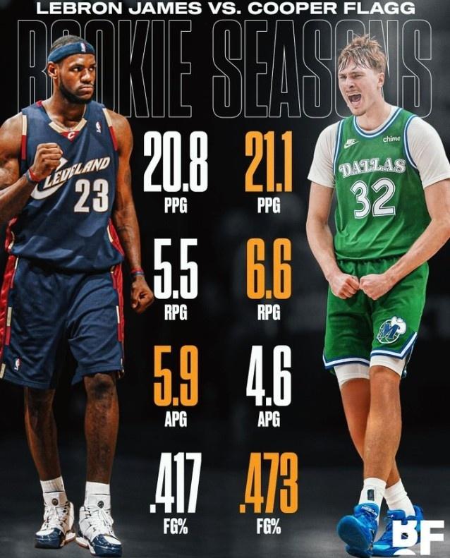 新秀詹姆斯：场均20.8分5.5篮板5.9助攻，投篮命中率41.7%新秀弗拉格