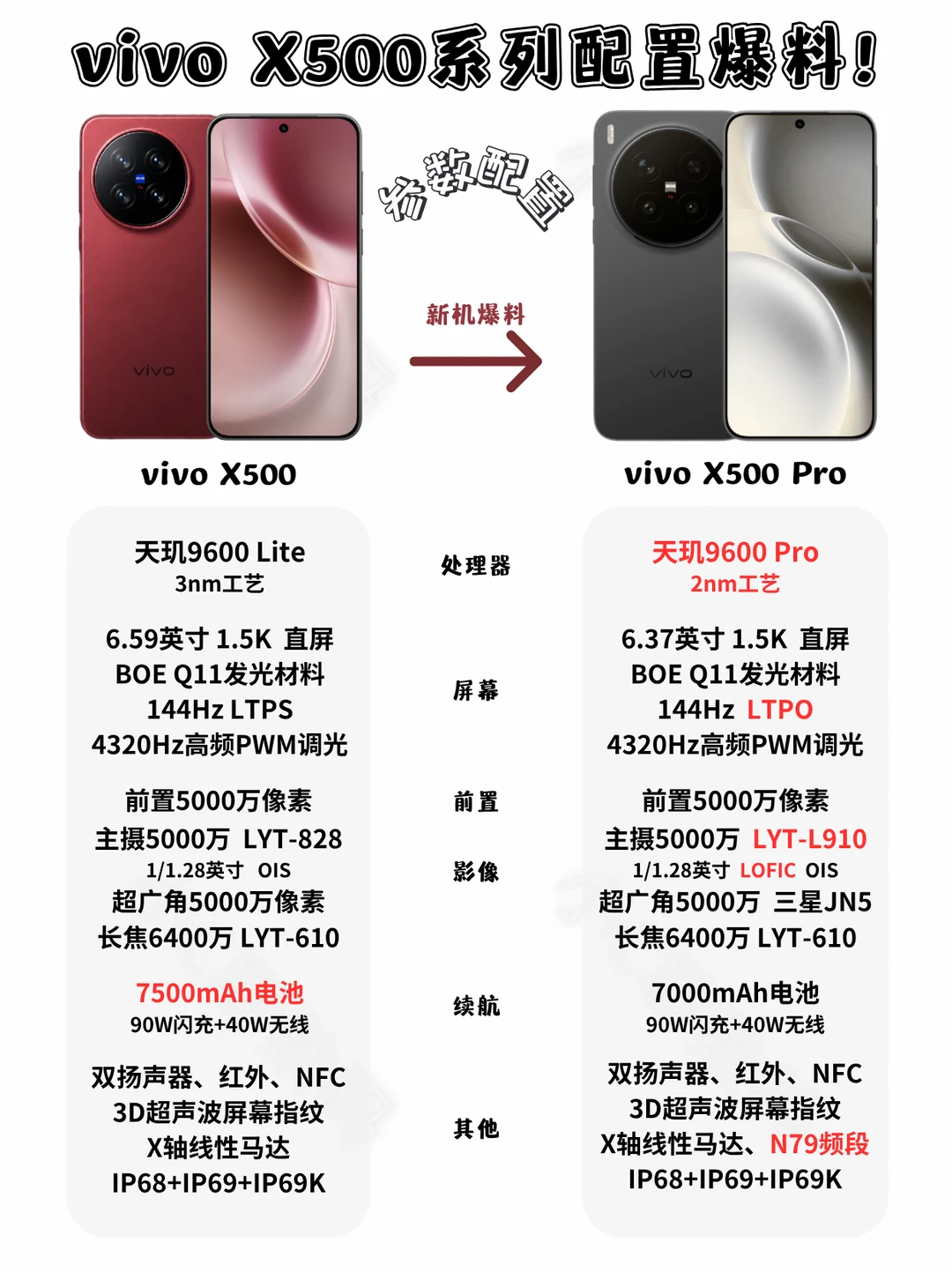 vivo X500系列配置爆料！1/1.28超大底传感器
