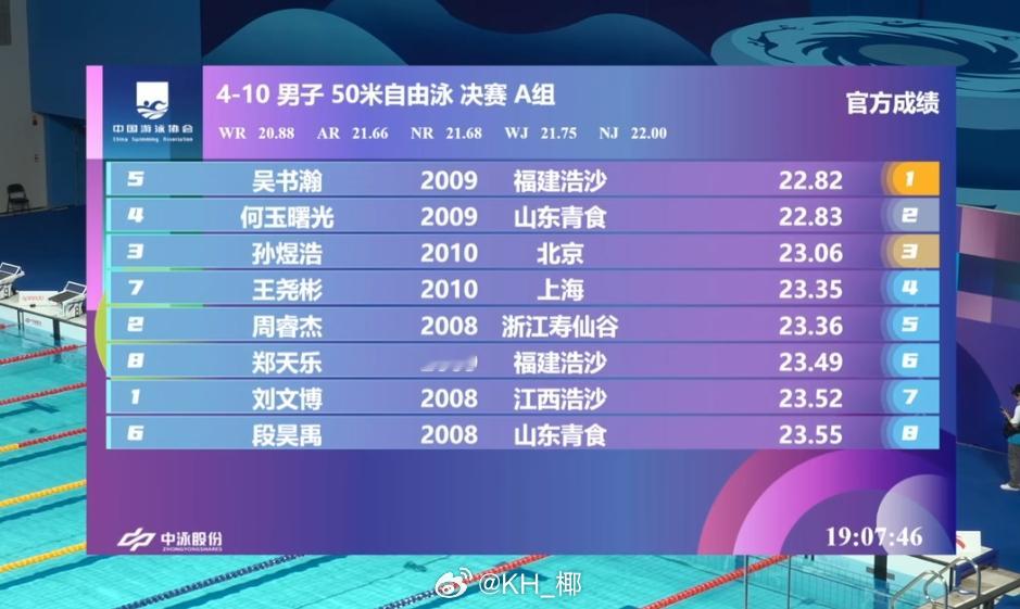 全国青年游泳锦标赛男50自决赛吴书瀚22.82何玉曙光22.83孙煜浩2
