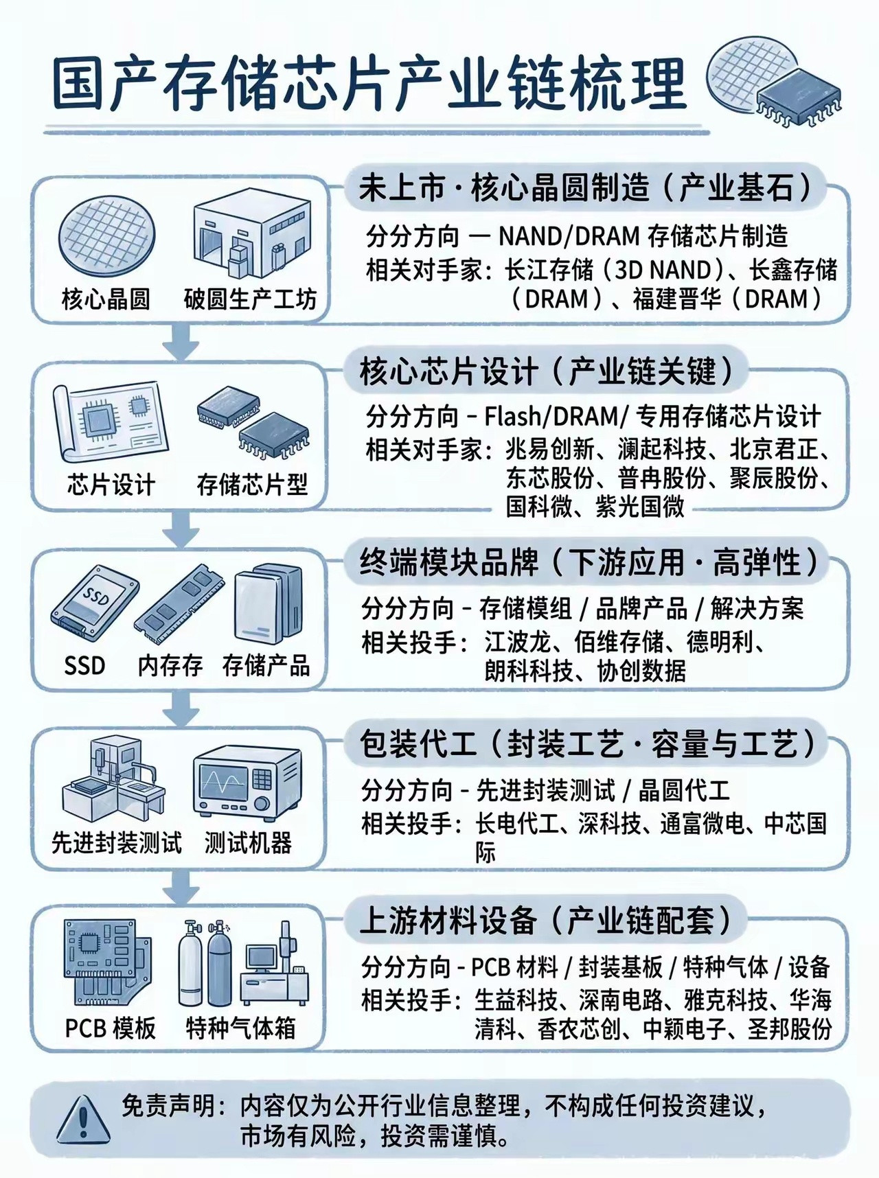 一张图看懂国产存储芯片全产业链，五大环节核心玩家梳理国产存储芯片NAND闪存