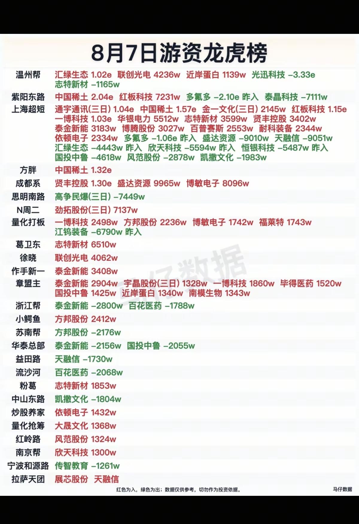 8.07周五看看游资大佬们都买了啥？！游资大佬抢筹龙虎榜！温州帮
