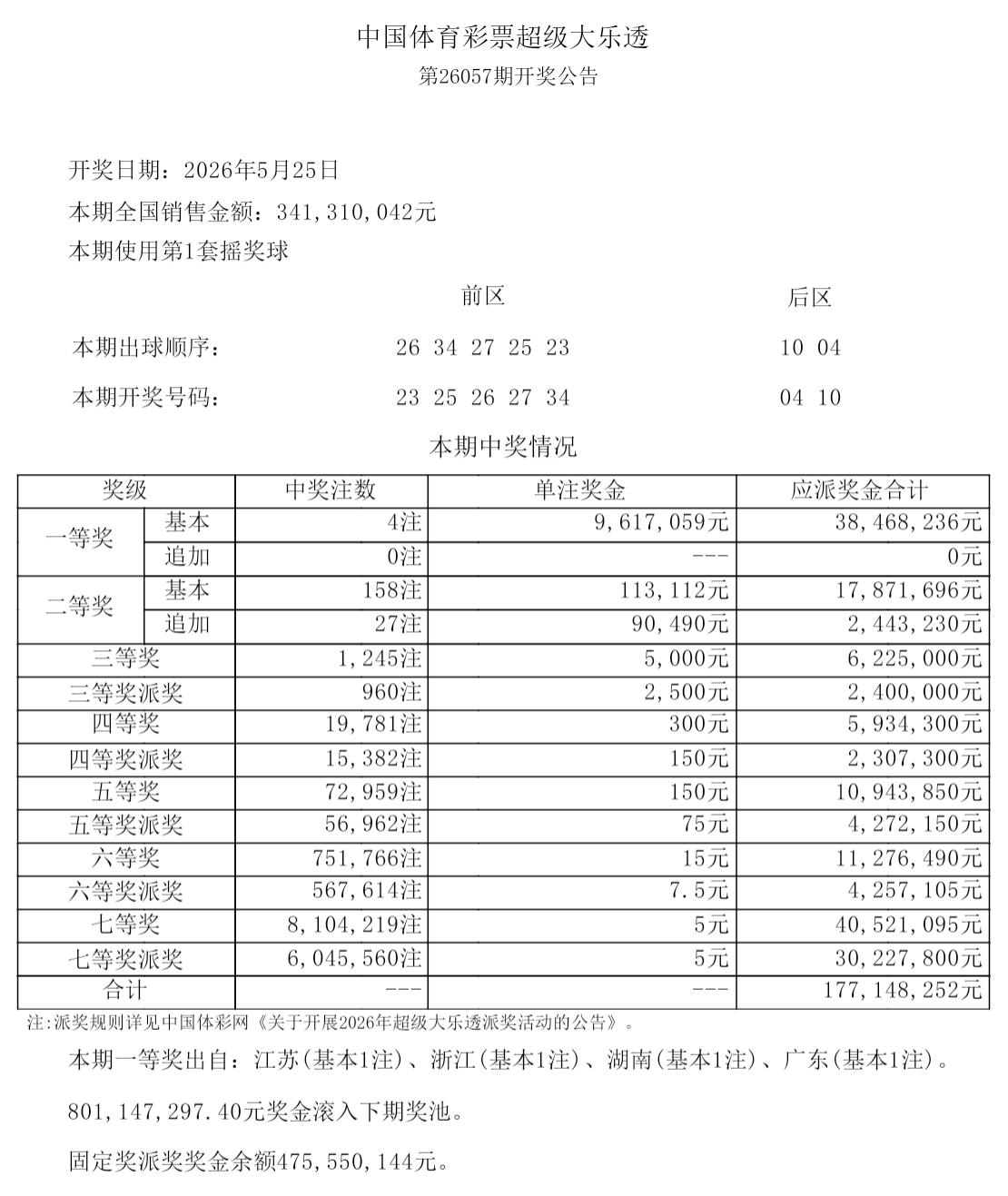 详细结果来了！[爱心]这号码导致大奖低开，一点也不意外！一等奖仅仅4注，大乐透第