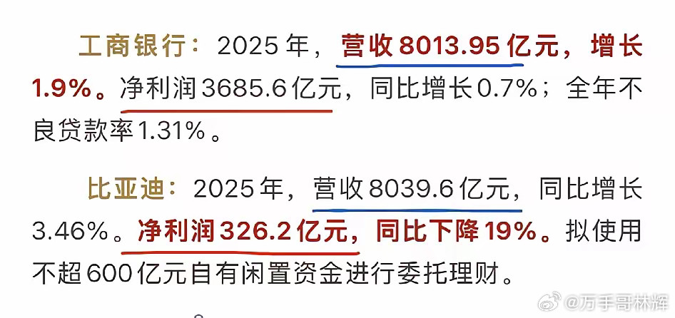 工行VS比亚迪，营收都是8k亿，利润差十倍两者营收几乎相同，8000亿出头，比亚