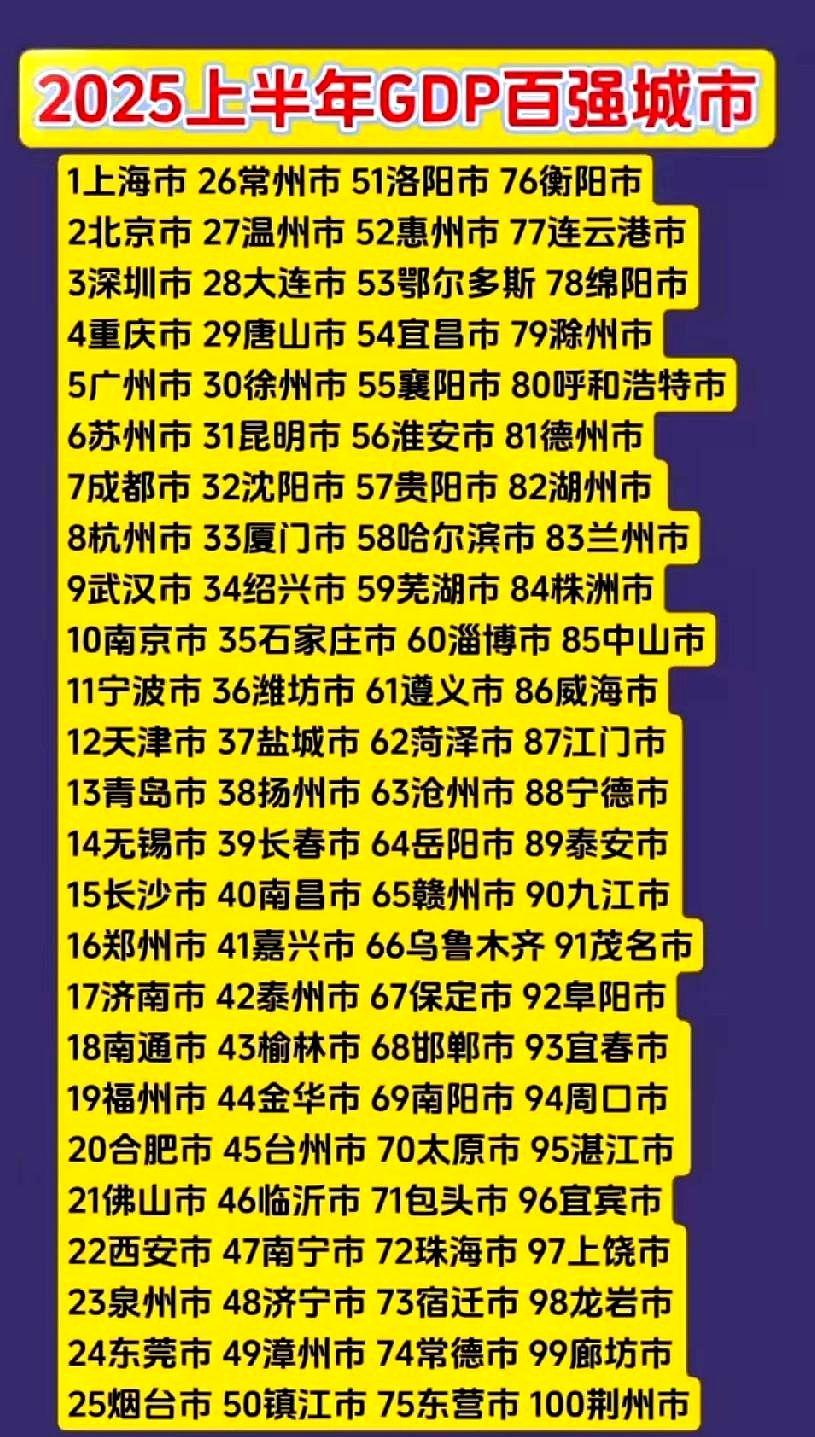 乌鲁木齐上半年干到中国城市经济的第66位，省会城市里落后于我们的西部省会城市，仅