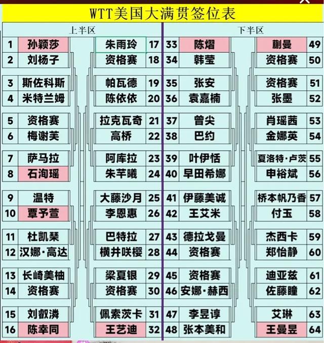 女乒最怵头打削球手？早晨，看到了女乒美国大满贯赛的抽签结果，不由的为陈