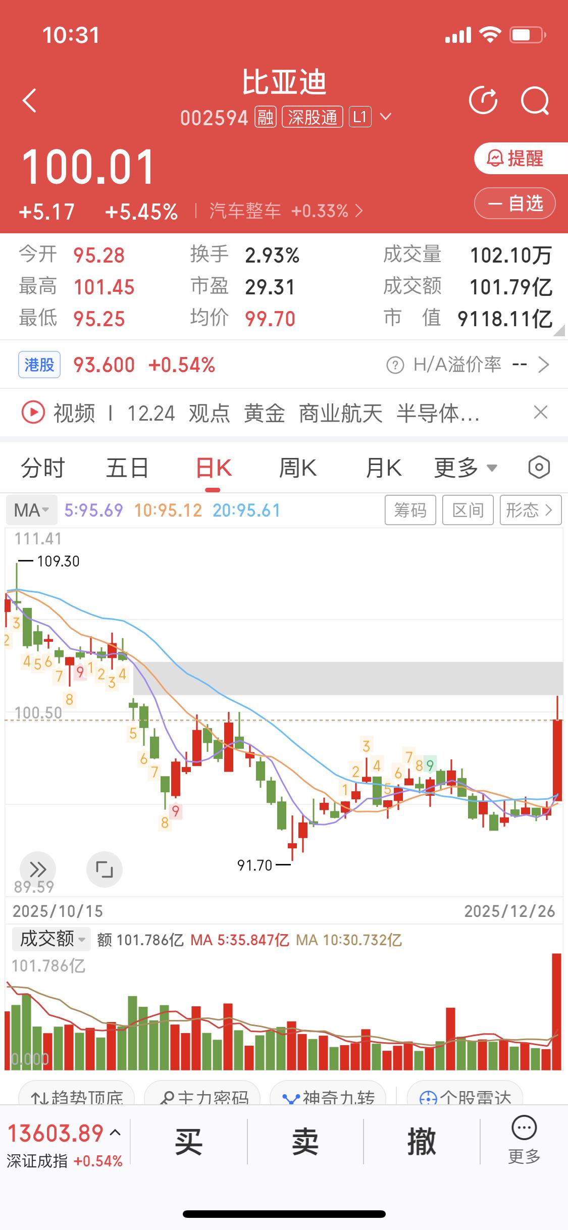 12月27日上周五比亚迪那根大阳线确实很亮眼，有“旱地拔葱”的架势。从K线与均线