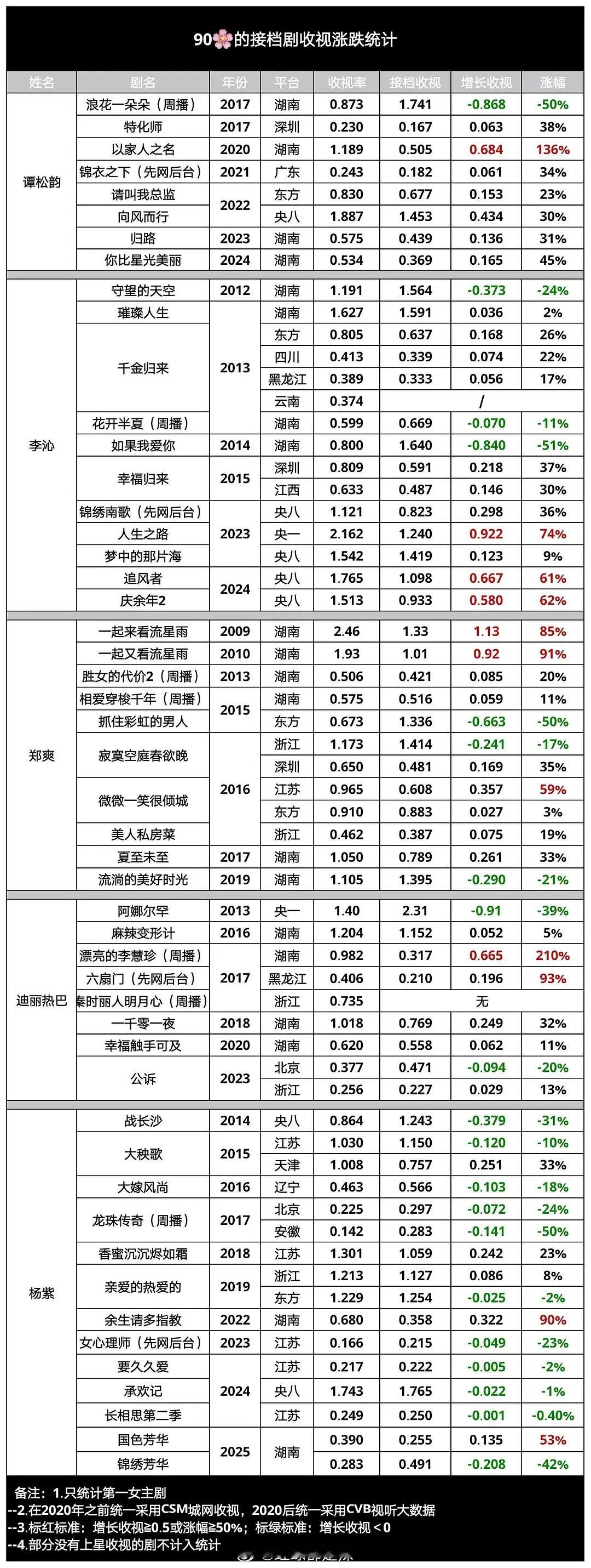 90花接档剧收视涨跌统计​​​