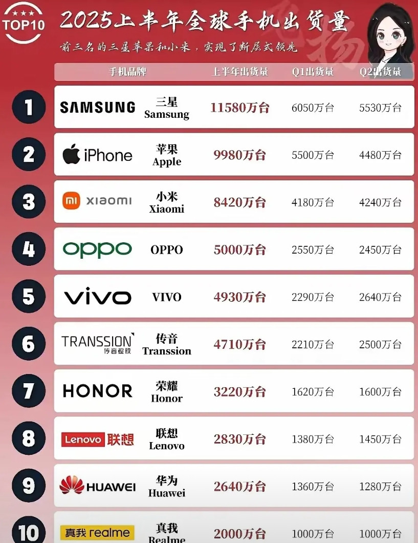 真的没有想到传音手机销量那么好，2025上半年全球手机销量排行榜统计出来了，传音