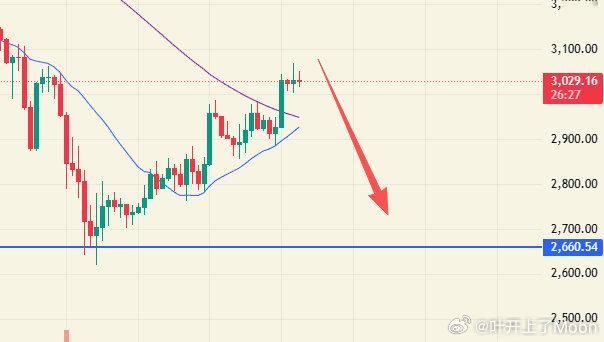 看点11.27：ETH目前日线已经来到20线压力附近，下方支撑2660附近，上