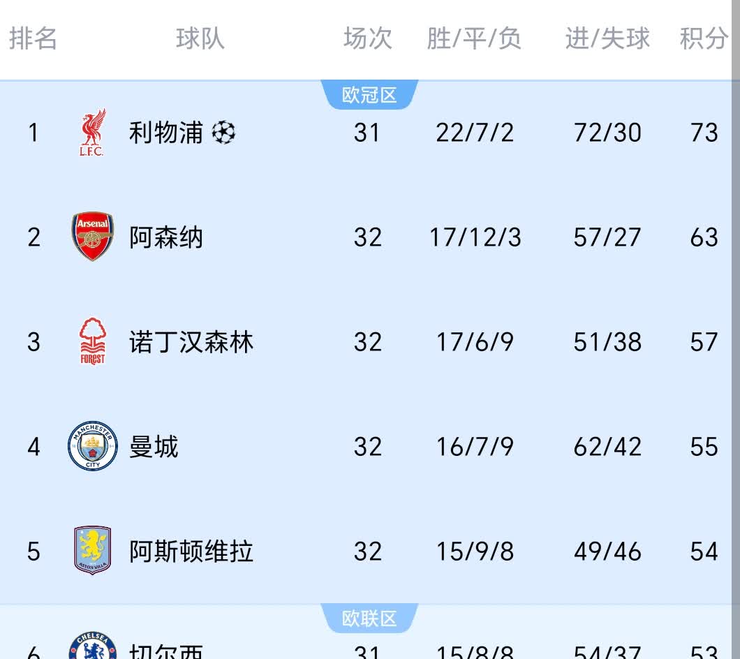 五年前，曼城以86分的成绩夺得冠军！四年前，曼城以93分的成绩斩获冠军！