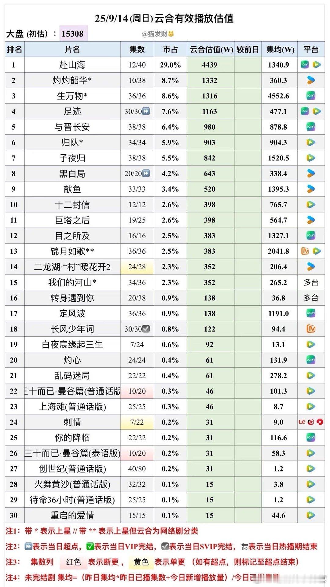 新剧云合播放量预估，不忍直视的大盘[笑着哭]​​​