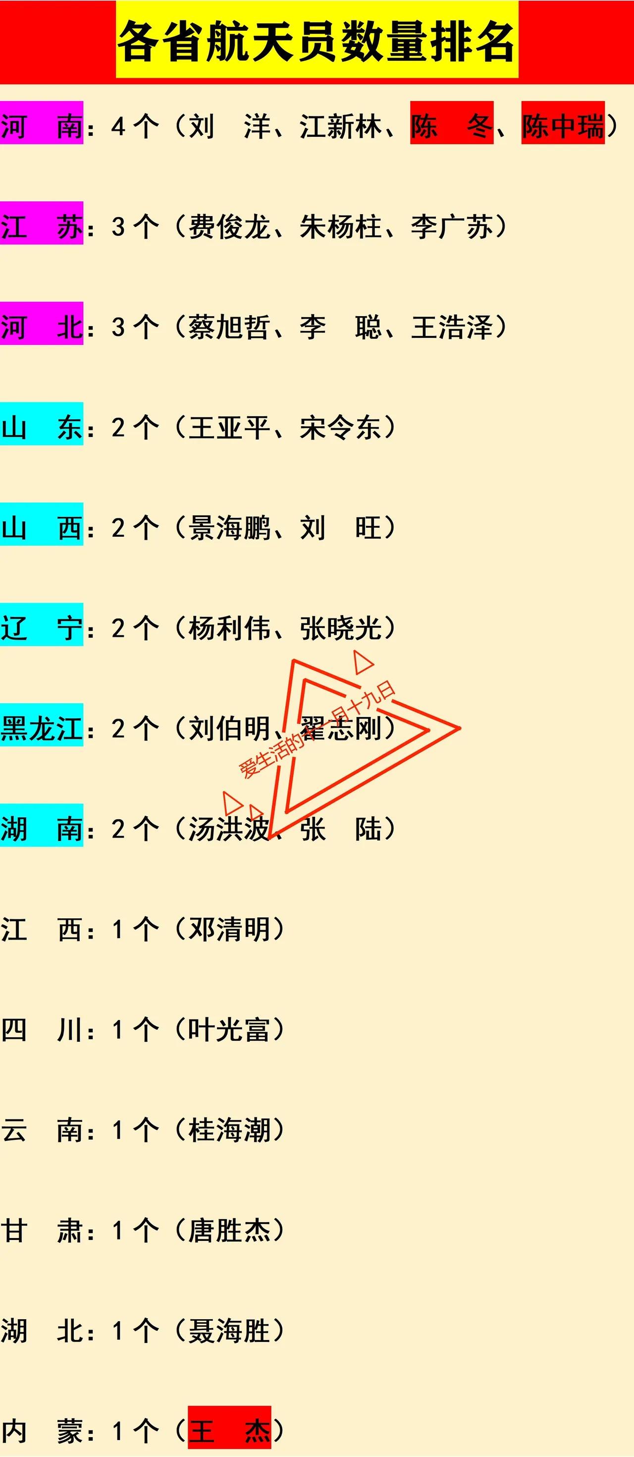 为什么河南籍的航天员这么多？我们知道，空军飞行员是航天员选拔的最主要来源，在
