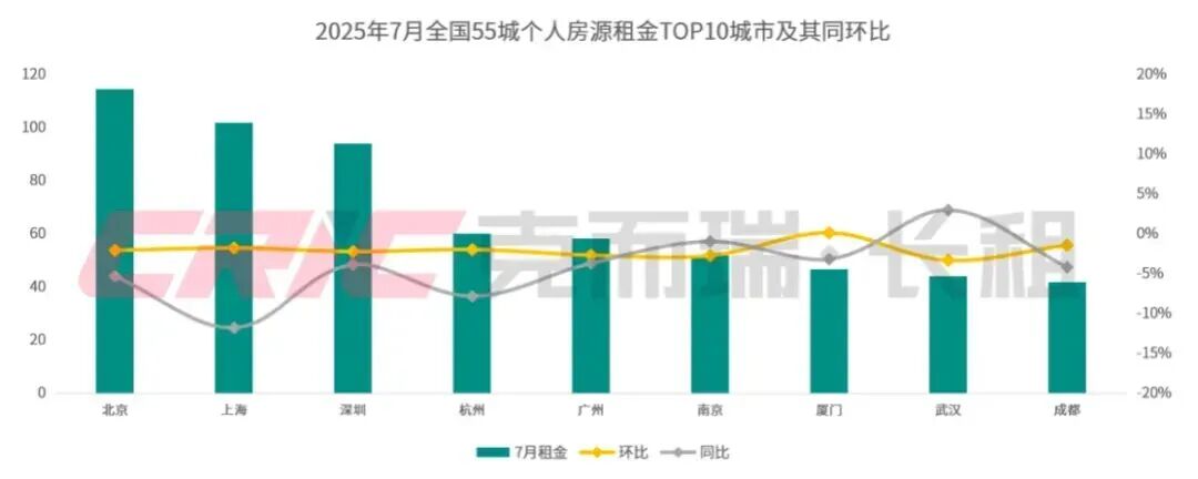 租金连续下跌! …
