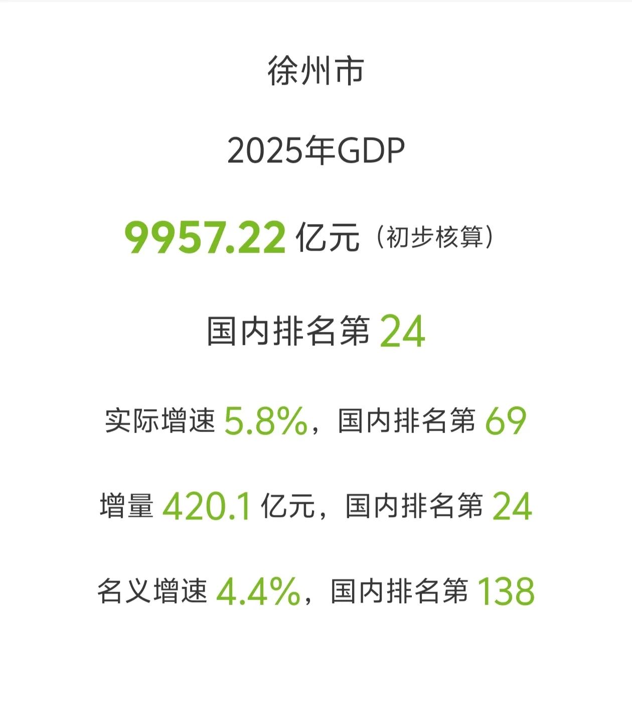 徐州GDP公布！总量9957.22亿，距离万亿GDP门槛只有一步之遥！2026年