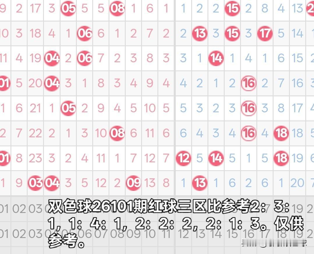 双色球26101期红球三区比分析26100期双色球红球三区比开出了3：2：1组