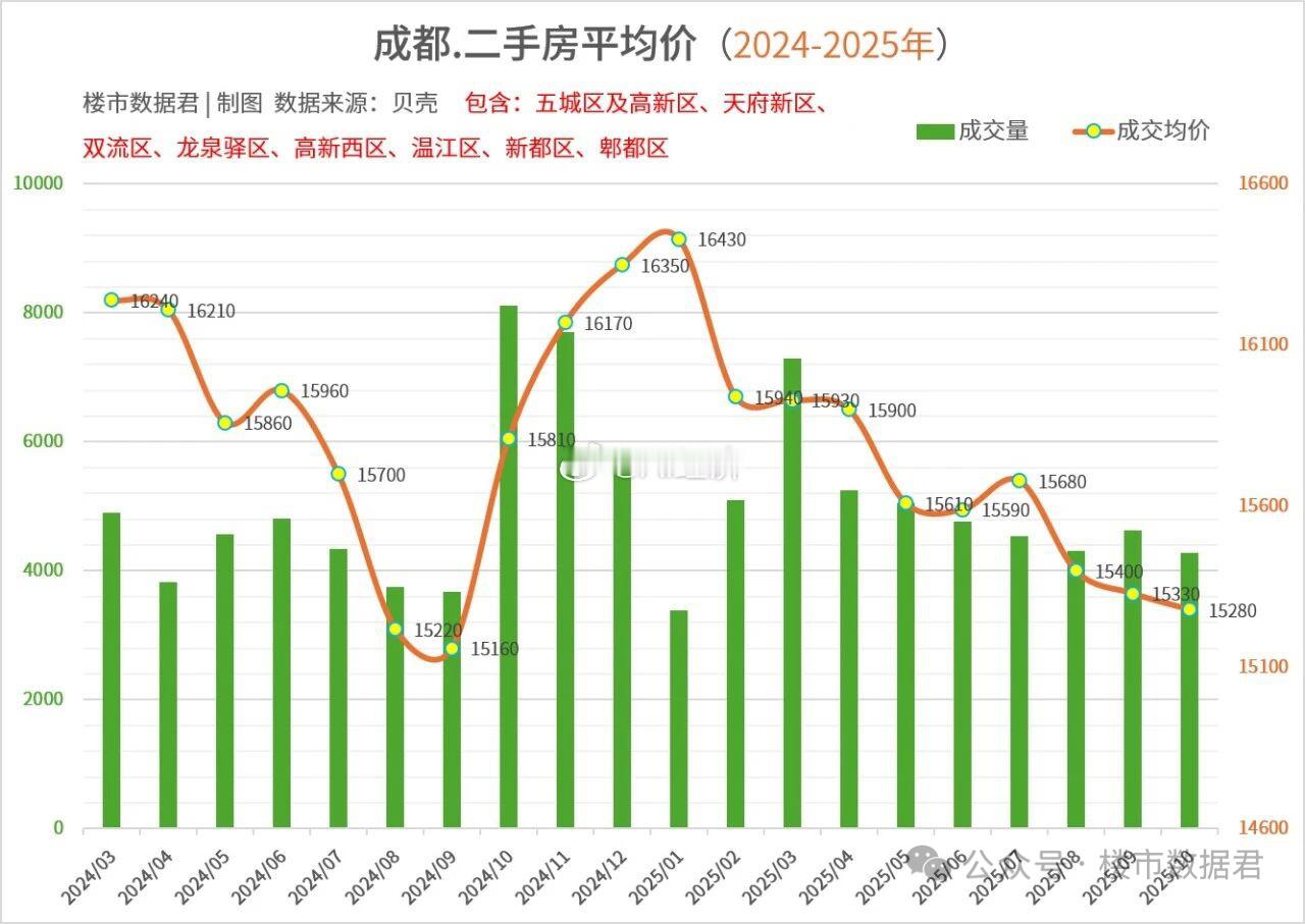 成都二手房价2025年10月成交均价：15280元/平，环比下跌0.33%。同比