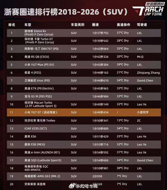 这个真的厉害了！用自动驾驶跑出来的速度，竟然排名总榜第11位。小米YU7GT可