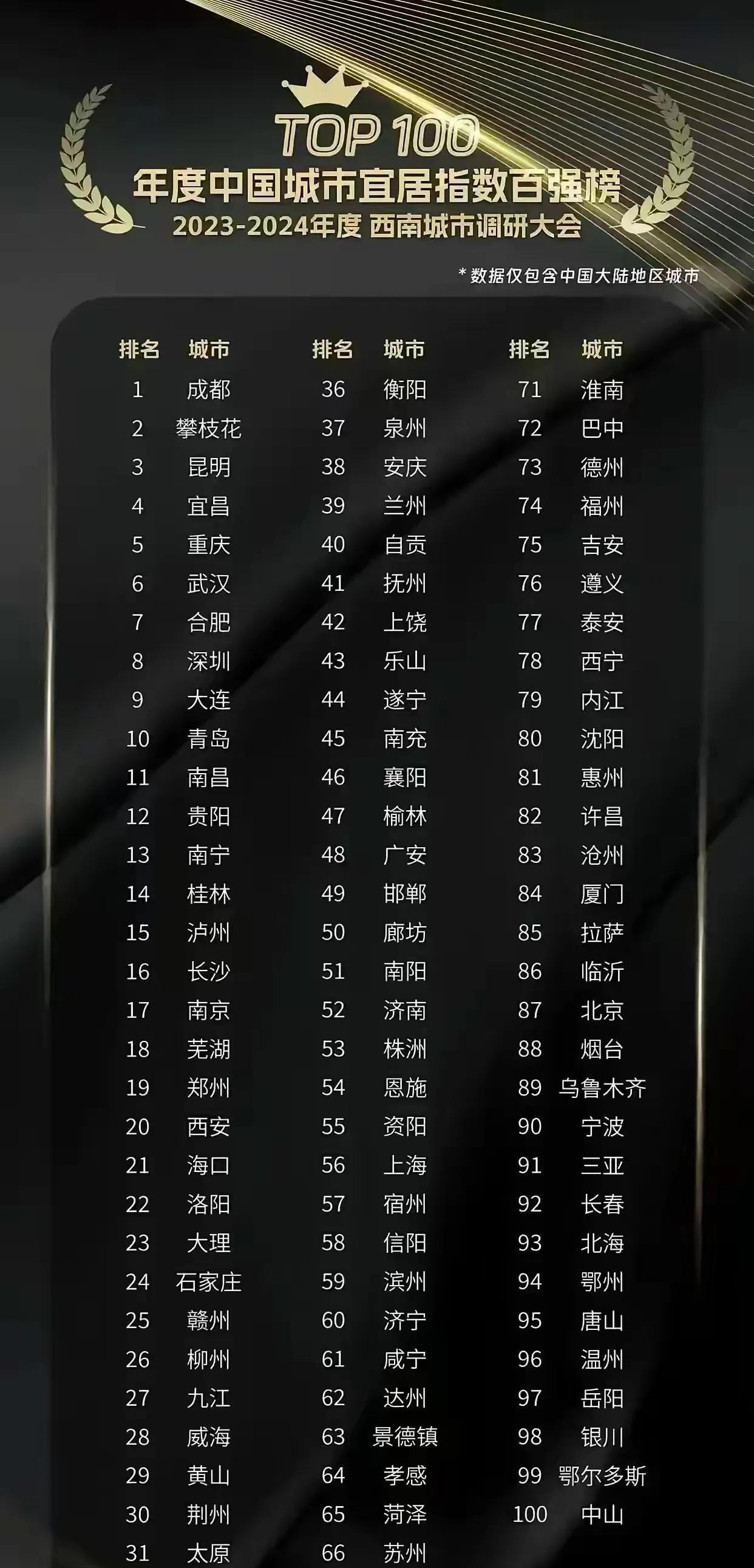 中国宜居城市TOP100榜单出炉了，成都再度位居榜首，深圳位列第八，南京则排在第
