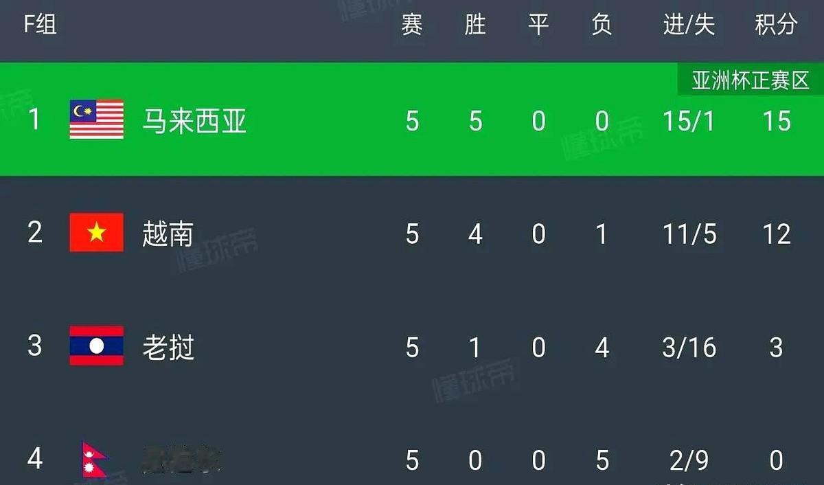 越南足球这坡滑得也太快了。刚在世预赛18强赛出局，转头亚洲杯资格又悬了。客场