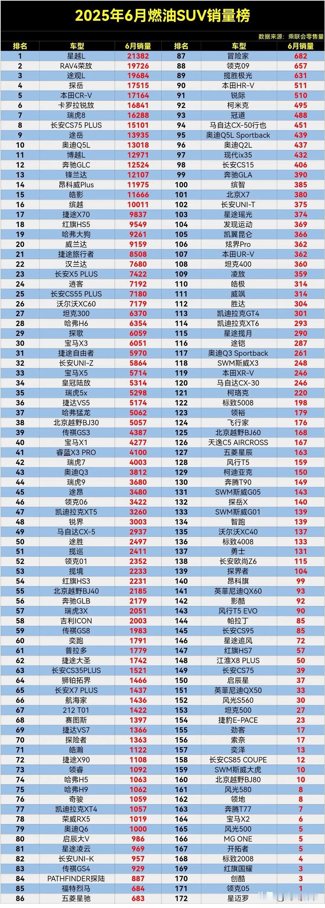 【变天了，燃油SUV零售销量榜大洗牌：合资车仍强，星越L登顶，哈弗H6失色】