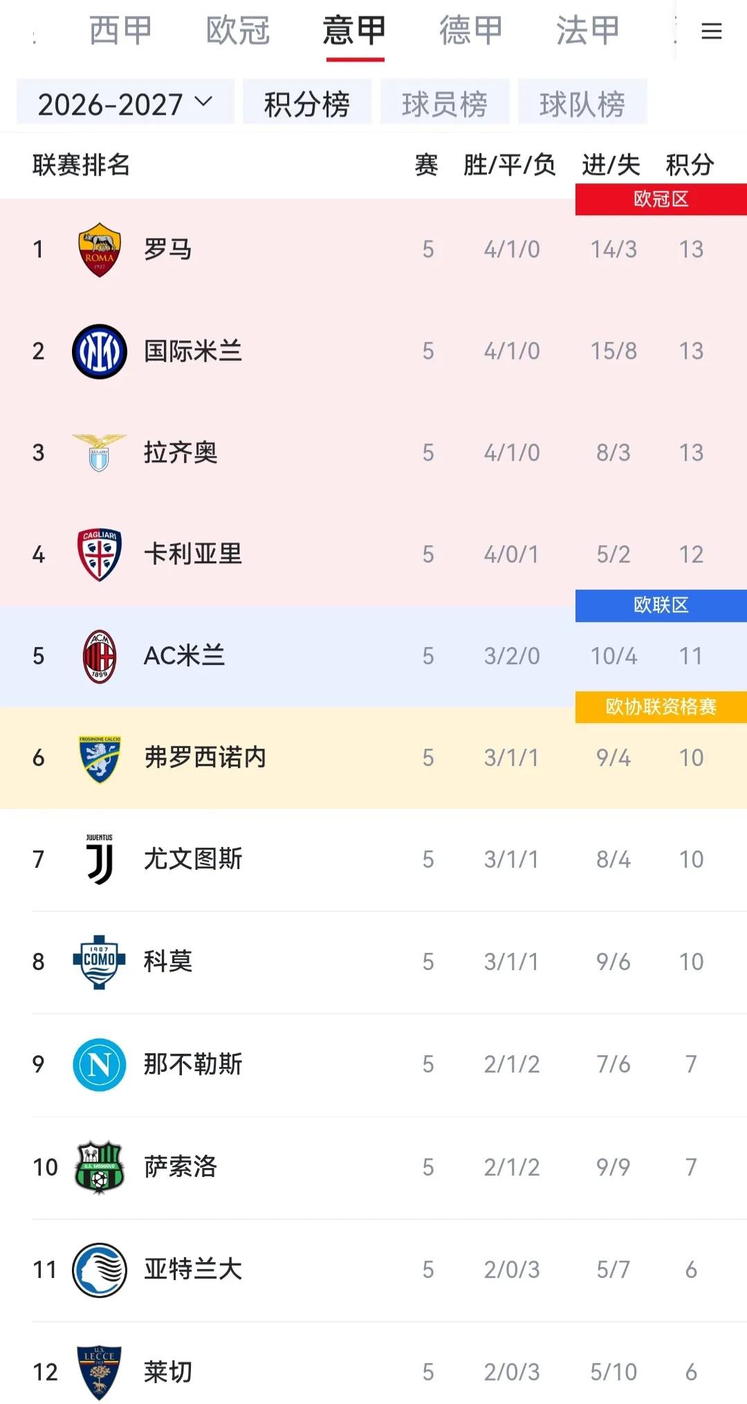 马上国家队比赛，五轮意甲评价下米兰双雄。罗马最终会陪太子读书，尤文图斯还在复